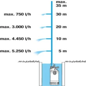Gardena Dompel-drukopvoerpomp 5600/4 Inox - Afbeelding 2
